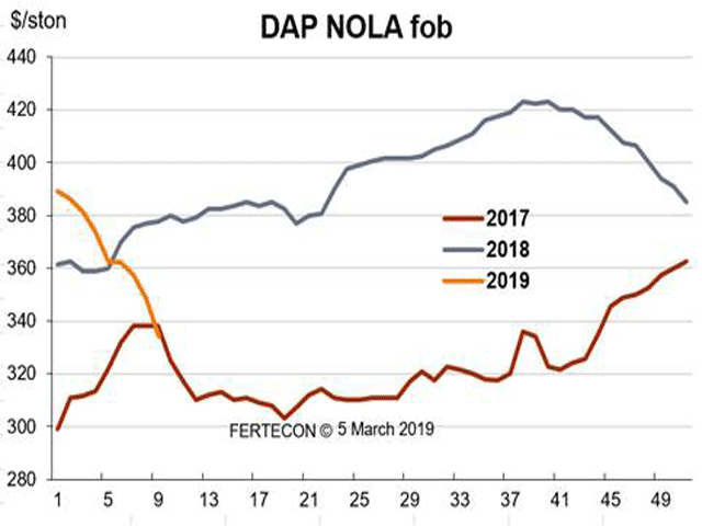 DAP barge prices fell $30 on average from last month to $330 to $338 per ton FOB. (Chart courtesy of Fertecon, Informa Agribusiness Intelligence)